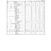 2026（令和8）年度山口県公立高等学校【全日制課程】特色選抜志願者数