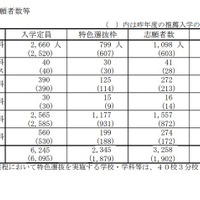 2026（令和8）年度山口県公立高等学校特色選抜志願者数：全日制課程志願者数等