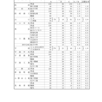 2026（令和8）年度山口県公立高等学校【全日制課程】特色選抜志願者数