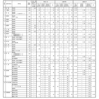 令和8年度 佐賀県立高等学校入学者選抜 特別選抜志願状況