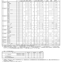 令和8年度 佐賀県立高等学校入学者選抜 特別選抜志願状況