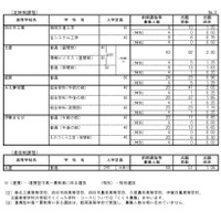 令和8年度三重県立高等学校前期選抜等志願状況