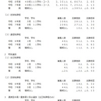 令和8年度三重県立高等学校前期選抜等志願状況の概要