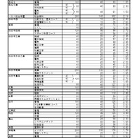 令和8年度三重県立高等学校前期選抜等志願状況