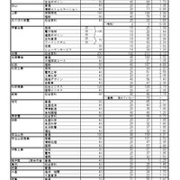 令和8年度三重県立高等学校前期選抜等志願状況