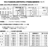 令和8年度 鳥取県立高等学校特色入学者選抜志願者数等について