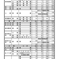 令和8年度 鳥取県立高等学校特色入学者選抜志願者数一覧＜全日制課程＞