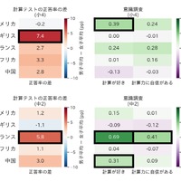 正答率と意識における男女差の比較