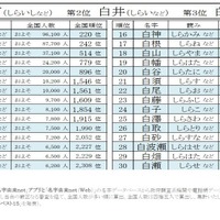 2026年冬にまつわる名字ランキングベスト30～白編～