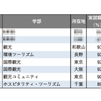 【大学ランキング】「観光系」1位は…学部系統別実就職率ランキング2025
