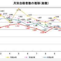 月別自殺者数の推移（総数）