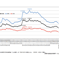 自殺死亡率の年次推移