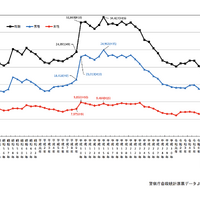 自殺者数の年次推移