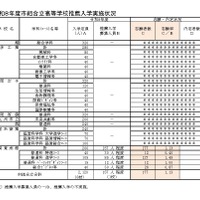 令和8年度市組合立高等学校推薦入学実施状況