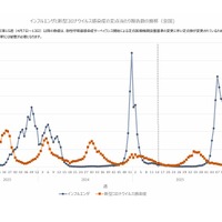 インフルエンザと新型コロナウイルス感染症の定点当たり報告数の推移（全国)