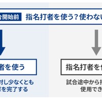 指名打者（DH＝Designated Hitter）を採用、規則5.11（a）に基づく要点解説