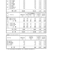 「令和8年度神奈川県公立高等学校入学者選抜一般募集共通選抜等志願締切時志願状況」（各学校別の志願の状況等）