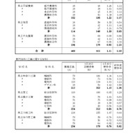 「令和8年度神奈川県公立高等学校入学者選抜一般募集共通選抜等志願締切時志願状況」（各学校別の志願の状況等）