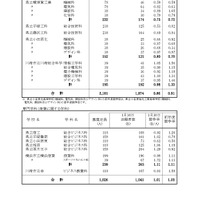 「令和8年度神奈川県公立高等学校入学者選抜一般募集共通選抜等志願締切時志願状況」（各学校別の志願の状況等）