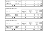 「令和8年度神奈川県公立高等学校入学者選抜一般募集共通選抜等志願締切時志願状況」（各学校別の志願の状況等）