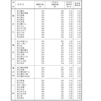 「令和8年度神奈川県公立高等学校入学者選抜一般募集共通選抜等志願締切時志願状況」（各学校別の志願の状況等）