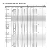 令和8（2026）年度　県立高等学校入学者選抜（特色選抜、A海外特別選抜）出願状況
