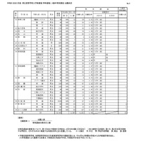 令和8（2026）年度　県立高等学校入学者選抜（特色選抜、A海外特別選抜）出願状況