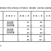 令和8年度 東京都立中等教育学校および東京都立中学校入学者決定入学手続状況（海外帰国・在京外国人生徒枠募集）
