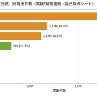 会場（日程）別の提出件数