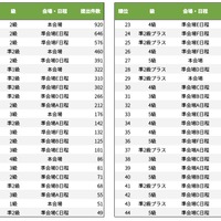 級×会場（日程）の44区分の件数ランキング
