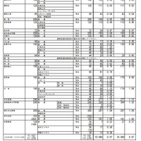 群馬県公立高等学校入学者選抜　全日制課程選抜・フレックススクール選抜志願状況