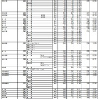 【高校受験2026】群馬県公立高、志願倍率（2/2現在）県立前橋（普通）1.14倍