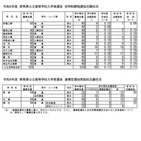 群馬県公立高等学校入学者選抜　定時制課程選抜志願状況、連携型選抜実施校志願状況