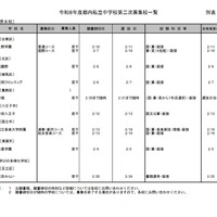 【中学受験2026】都内私立中の2次募集（2/2時点）20校が実施