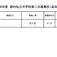 都内私立中学校第二次募集校（追加分）
