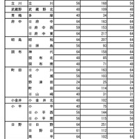 令和8年度都立高等学校の推薦に基づく選抜の入学者選抜合格発表　普通科（コース、単位制以外の学校）