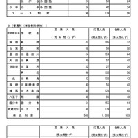 令和8年度都立高等学校の推薦に基づく選抜の入学者選抜合格発表　普通科（コース制の学校・単位制の学校）