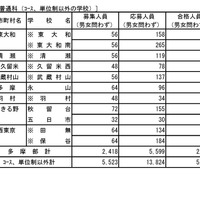 令和8年度都立高等学校の推薦に基づく選抜の入学者選抜合格発表　普通科（コース、単位制以外の学校）