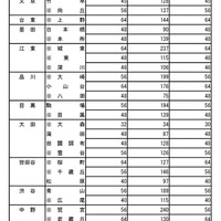 令和8年度都立高等学校の推薦に基づく選抜の入学者選抜合格発表　普通科（コース、単位制以外の学校）