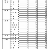 令和8年度都立高等学校の推薦に基づく選抜の入学者選抜合格発表　普通科（コース、単位制以外の学校）