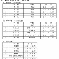 【高校受験2026】愛知県公立高、推薦・特色選抜の志願状況（確定）熱田2.92～4.38倍