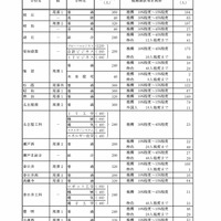 令和8年度愛知県公立高等学校入学者選抜（全日制課程）における推薦選抜等の志願者数について