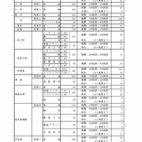 令和8年度愛知県公立高等学校入学者選抜（全日制課程）における推薦選抜等の志願者数について