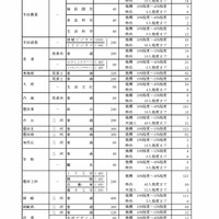 令和8年度愛知県公立高等学校入学者選抜（全日制課程）における推薦選抜等の志願者数について