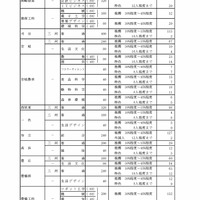 令和8年度愛知県公立高等学校入学者選抜（全日制課程）における推薦選抜等の志願者数について