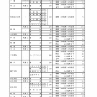 令和8年度愛知県公立高等学校入学者選抜（全日制課程）における推薦選抜等の志願者数について