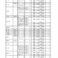 令和8年度愛知県公立高等学校入学者選抜（全日制課程）における推薦選抜等の志願者数について