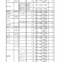 令和8年度愛知県公立高等学校入学者選抜（全日制課程）における推薦選抜等の志願者数について