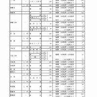 令和8年度愛知県公立高等学校入学者選抜（全日制課程）における推薦選抜等の志願者数について