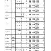 令和8年度愛知県公立高等学校入学者選抜（全日制課程）における推薦選抜等の志願者数について